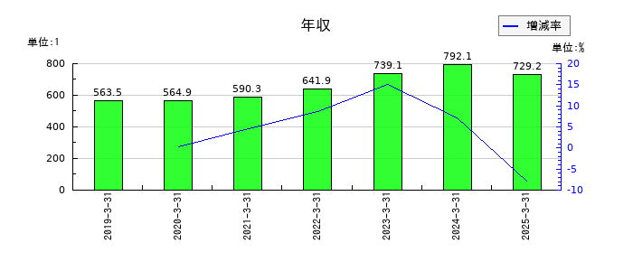 ハピネットの年収の推移