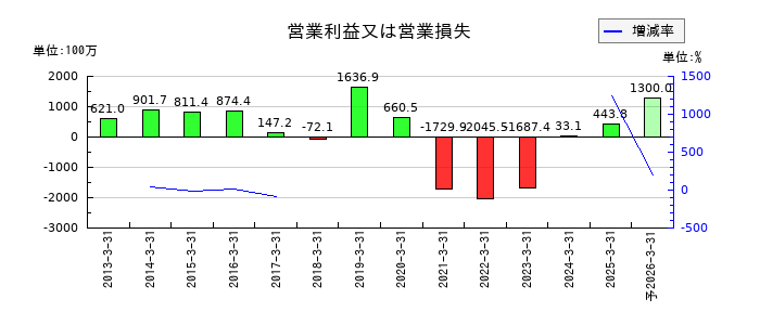 幸楽苑の通期の営業利益推移