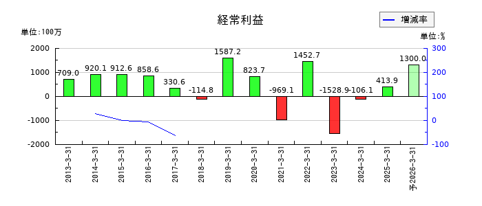 幸楽苑の通期の経常利益推移