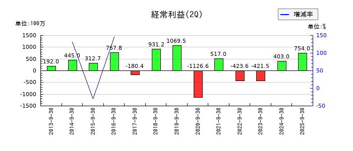 幸楽苑の第2四半期の経常利益推移