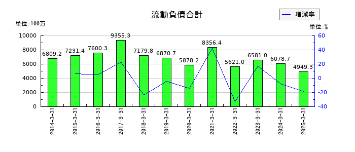 幸楽苑の流動負債合計の推移