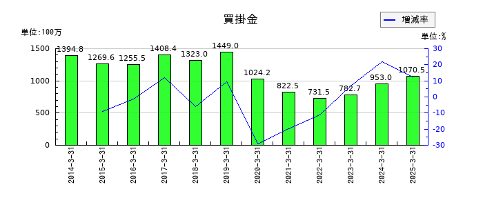 幸楽苑の買掛金の推移
