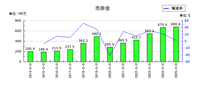 幸楽苑の売掛金の推移