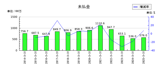 幸楽苑の未払金の推移
