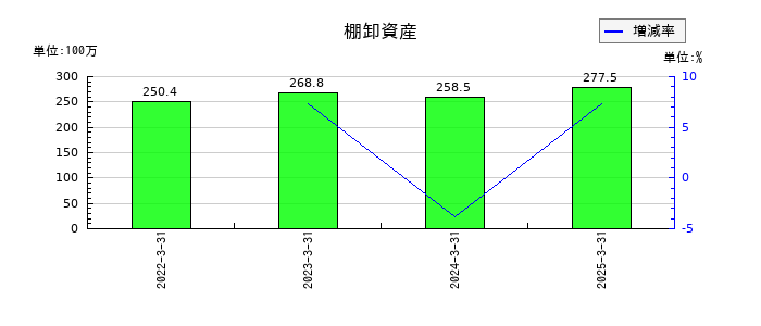 幸楽苑の棚卸資産の推移