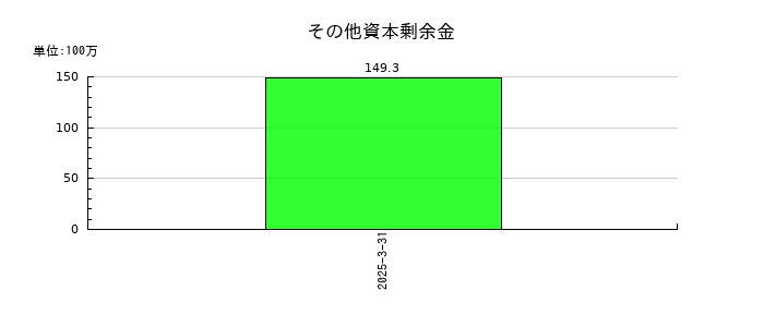 幸楽苑のその他資本剰余金の推移