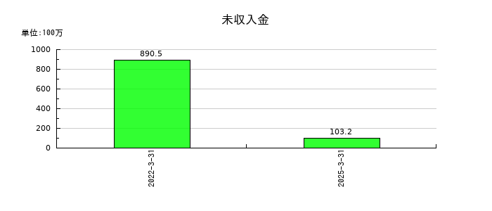 幸楽苑の未収入金の推移