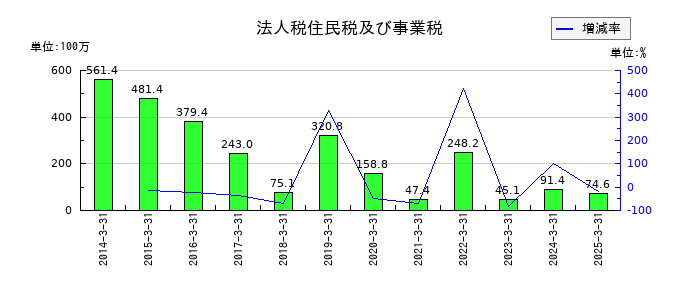 幸楽苑の法人税住民税及び事業税の推移