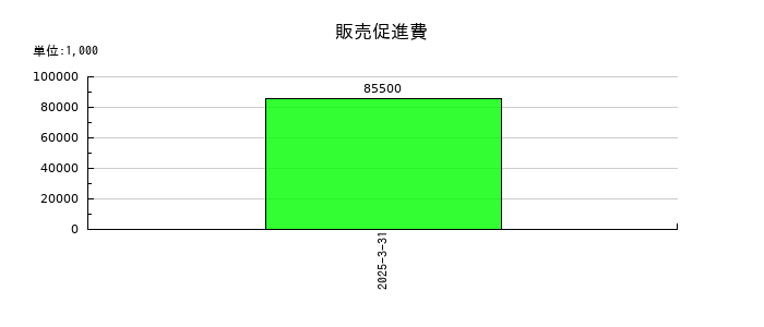 幸楽苑の販売促進費の推移