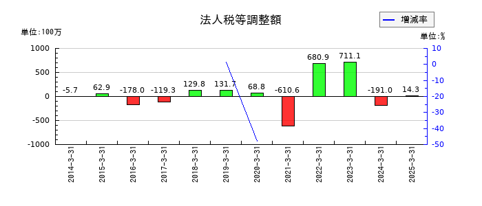 幸楽苑の法人税等調整額の推移