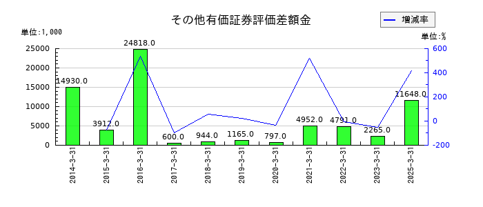 幸楽苑のその他有価証券評価差額金の推移