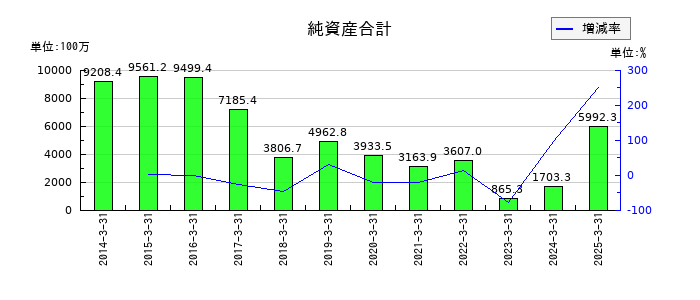 幸楽苑の純資産合計の推移