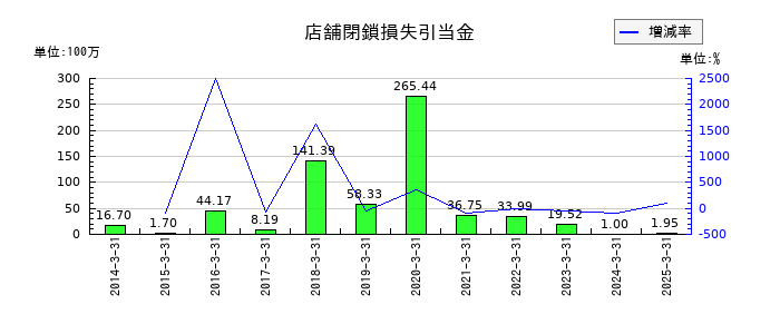 幸楽苑の店舗閉鎖損失引当金の推移