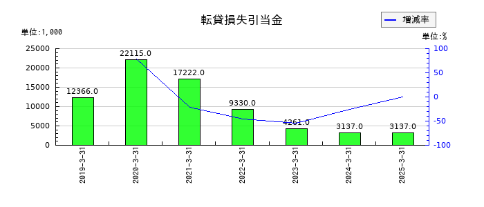 幸楽苑の転貸損失引当金の推移