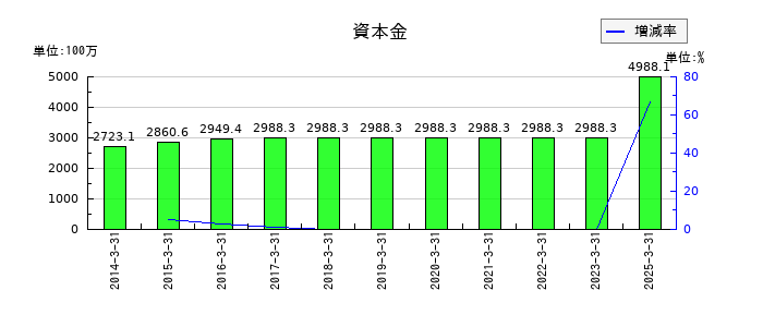 幸楽苑の資本金の推移