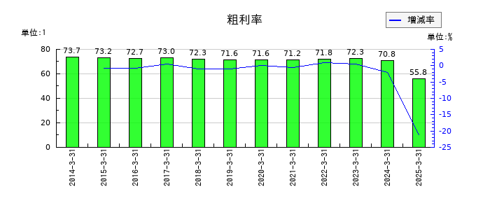 幸楽苑の粗利率の推移