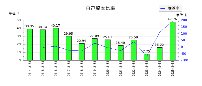 幸楽苑の自己資本比率の推移