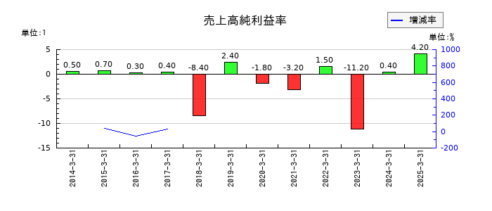 幸楽苑の売上高純利益率の推移