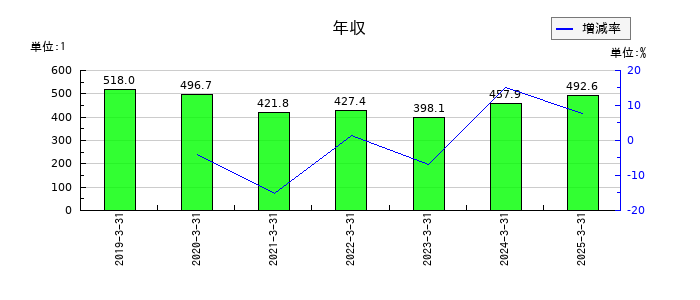 幸楽苑の年収の推移