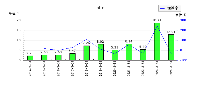 幸楽苑のpbrの推移