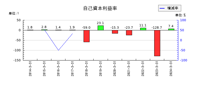 幸楽苑の自己資本利益率の推移