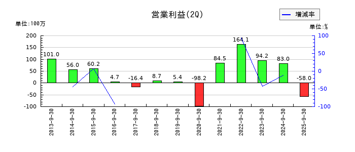 大田花きの第2四半期の営業利益推移
