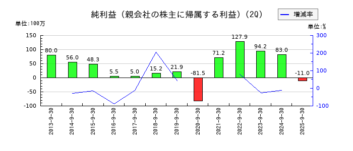 大田花きの第2四半期の純利益推移