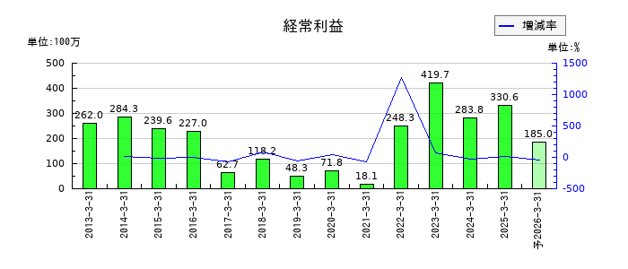大田花きの通期の経常利益推移
