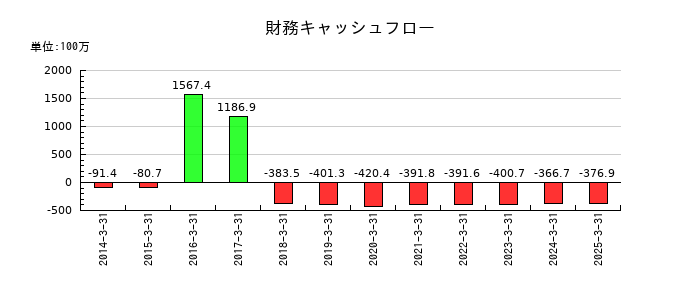 大田花きの財務キャッシュフロー推移