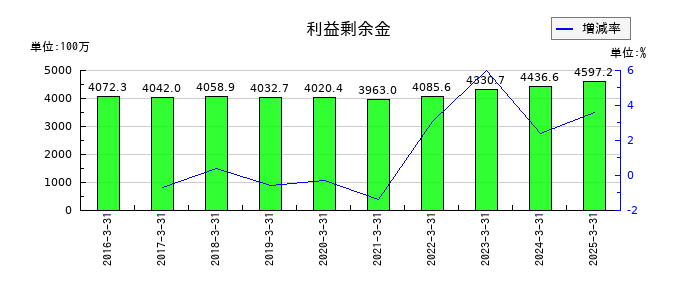 大田花きの利益剰余金の推移