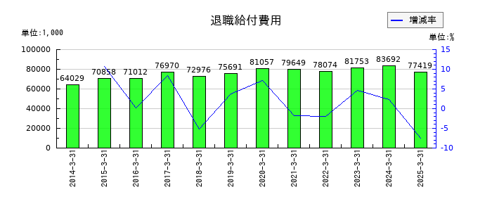 大田花きの退職給付費用の推移