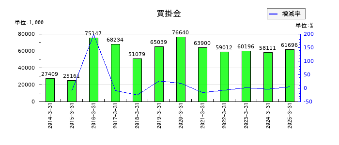 大田花きの買掛金の推移