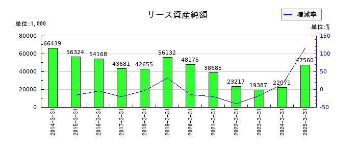 大田花きのリース資産純額の推移