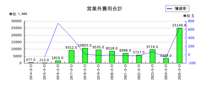 大田花きの営業外費用合計の推移