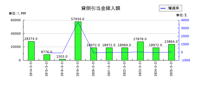 大田花きの貸倒引当金繰入額の推移