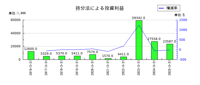 大田花きの持分法による投資利益の推移