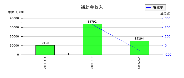 大田花きの補助金収入の推移