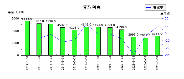 大田花きの受取利息の推移