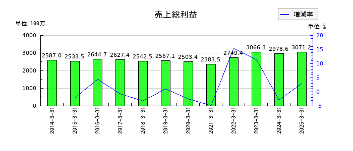 大田花きの売上総利益の推移