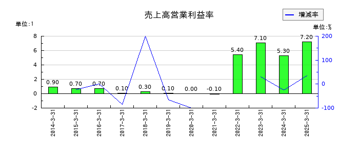 大田花きの売上高営業利益率の推移