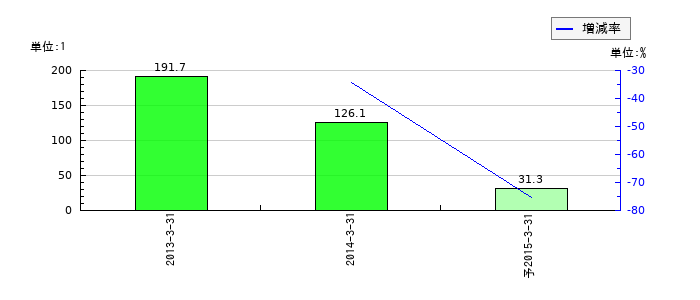 トーメンエレクトロニクスのEPS(一株当たりの利益)推移