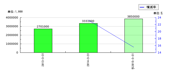 トーメンエレクトロニクスの通期の経常利益推移