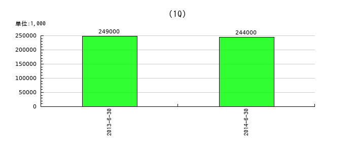 トーメンエレクトロニクスの第1四半期の経常利益推移