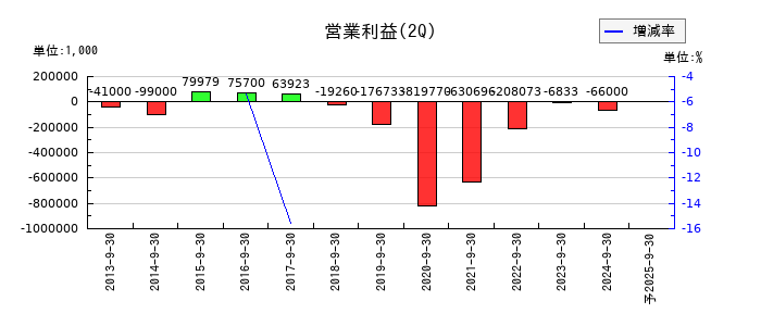 ジーエフシーの第2四半期の営業利益推移