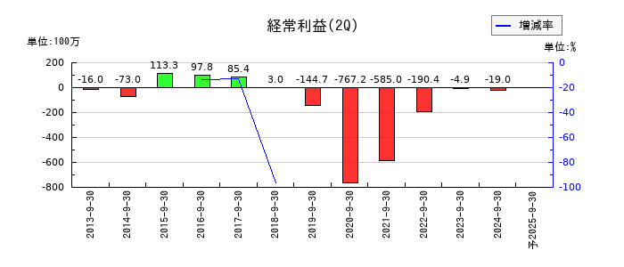 ジーエフシーの第2四半期の経常利益推移