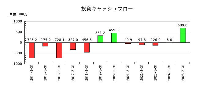 ジーエフシーの投資キャッシュフロー推移