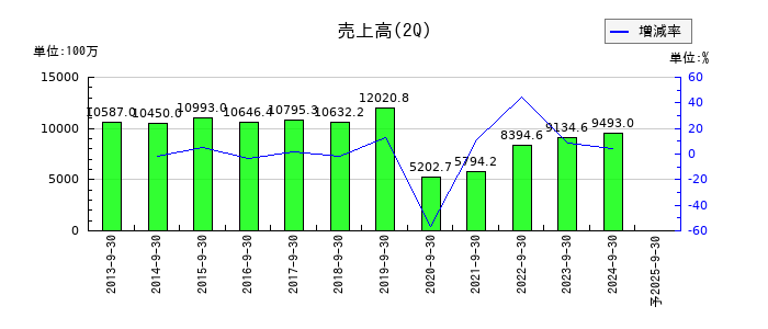 ジーエフシーの第2四半期の売上高推移