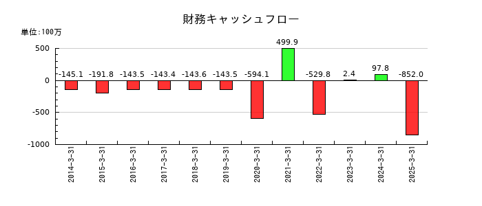 ジーエフシーの財務キャッシュフロー推移
