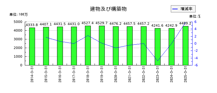 ジーエフシーの建物及び構築物の推移