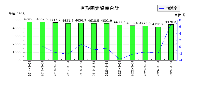 ジーエフシーの有形固定資産合計の推移